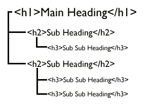 Headings and Subheadings