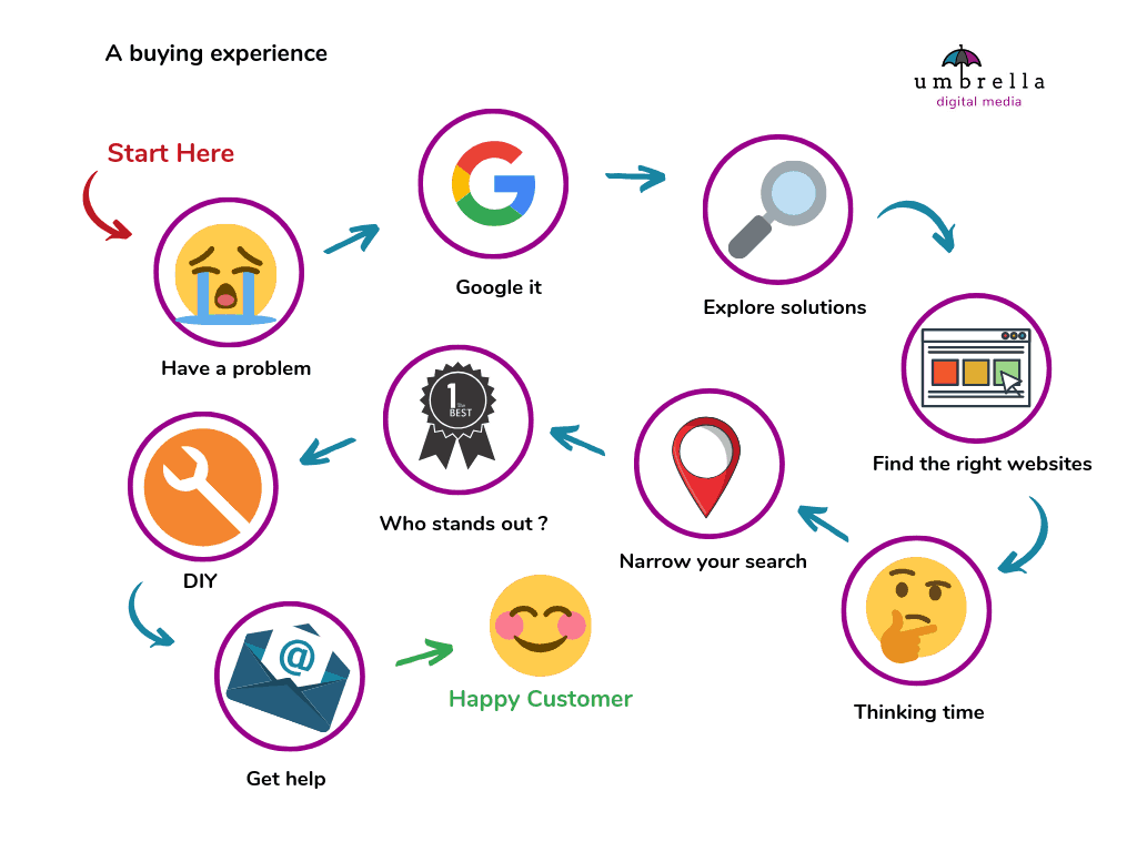 A consumer buying process
