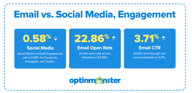 Emails v social media Optin Monster