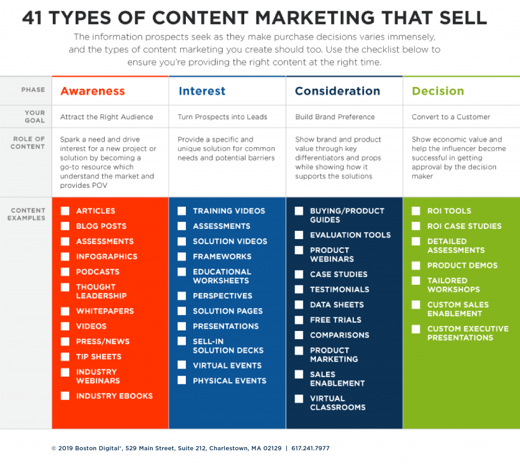 Types of Content Marketing | Boston Digital