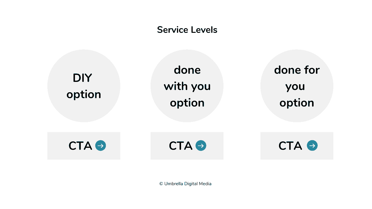website service levels
